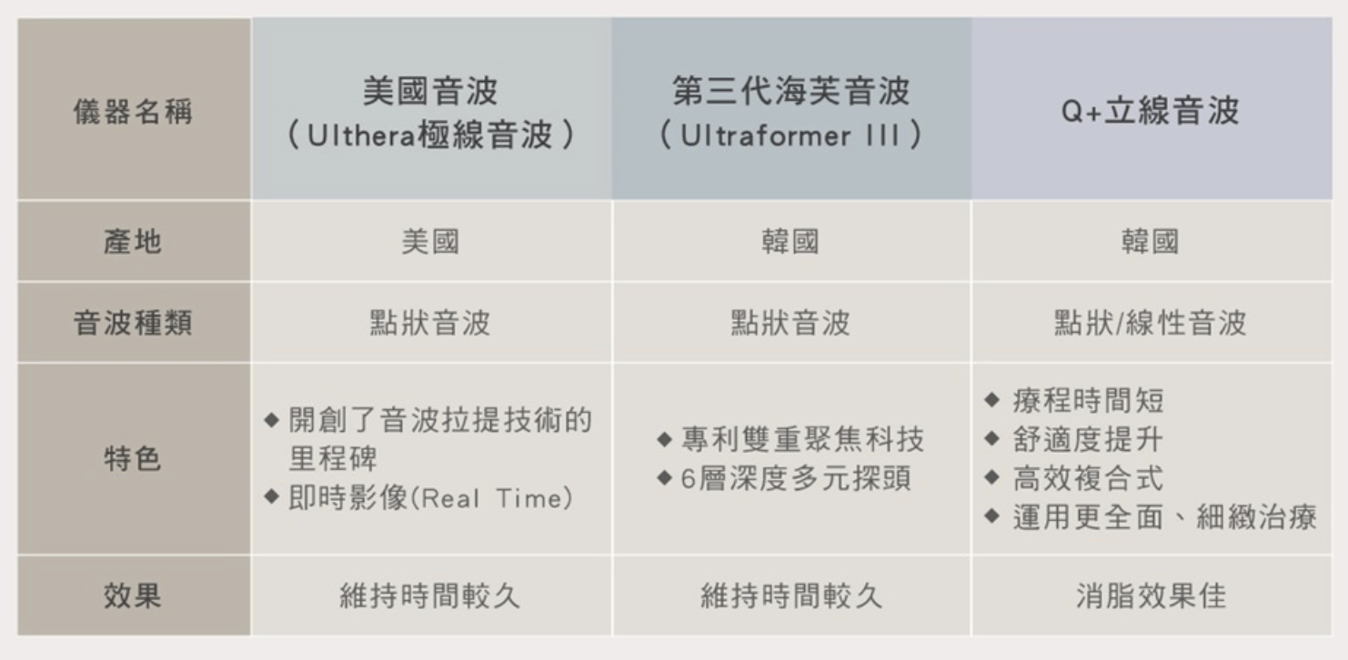 美國音波、第三代海芙音波、Q+立線音波療程特色及效果比較
