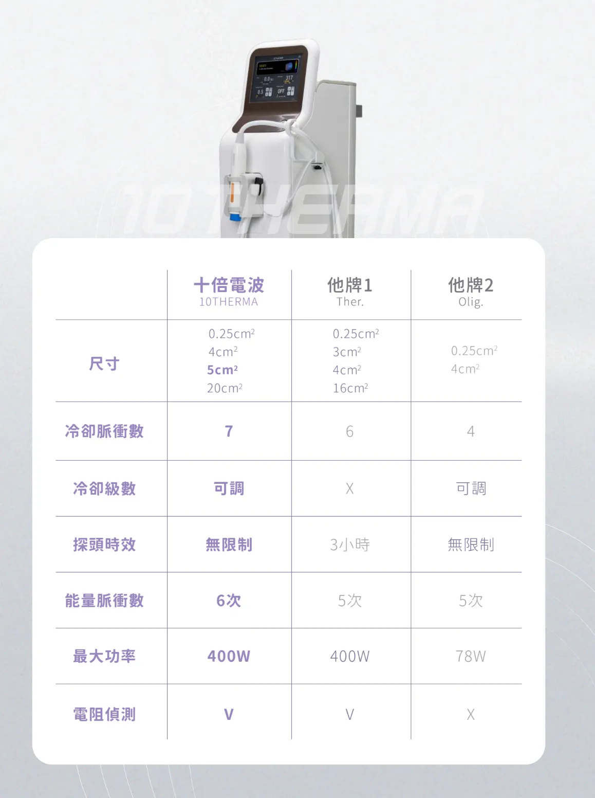 抗老拉提＿10Therma 十蓓電波_療程比較