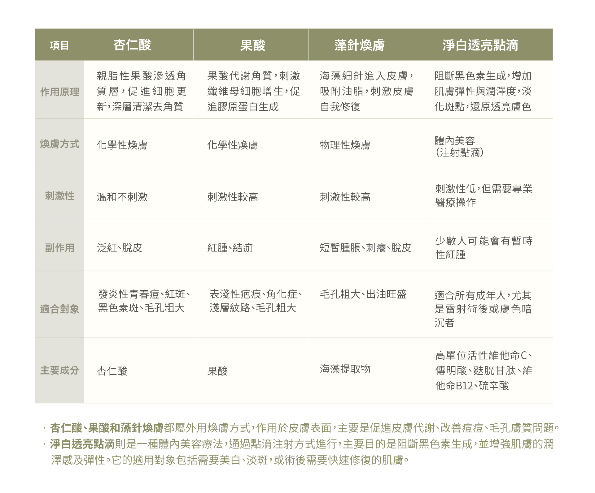 果酸、杏仁酸、海藻換膚、淨白透亮點滴療程比較表