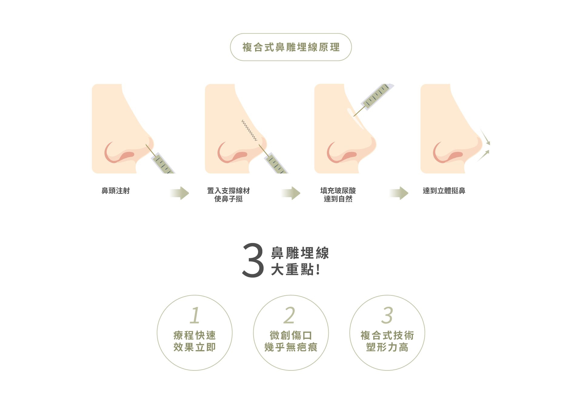 抗老拉提_複合式鼻雕_療程原理