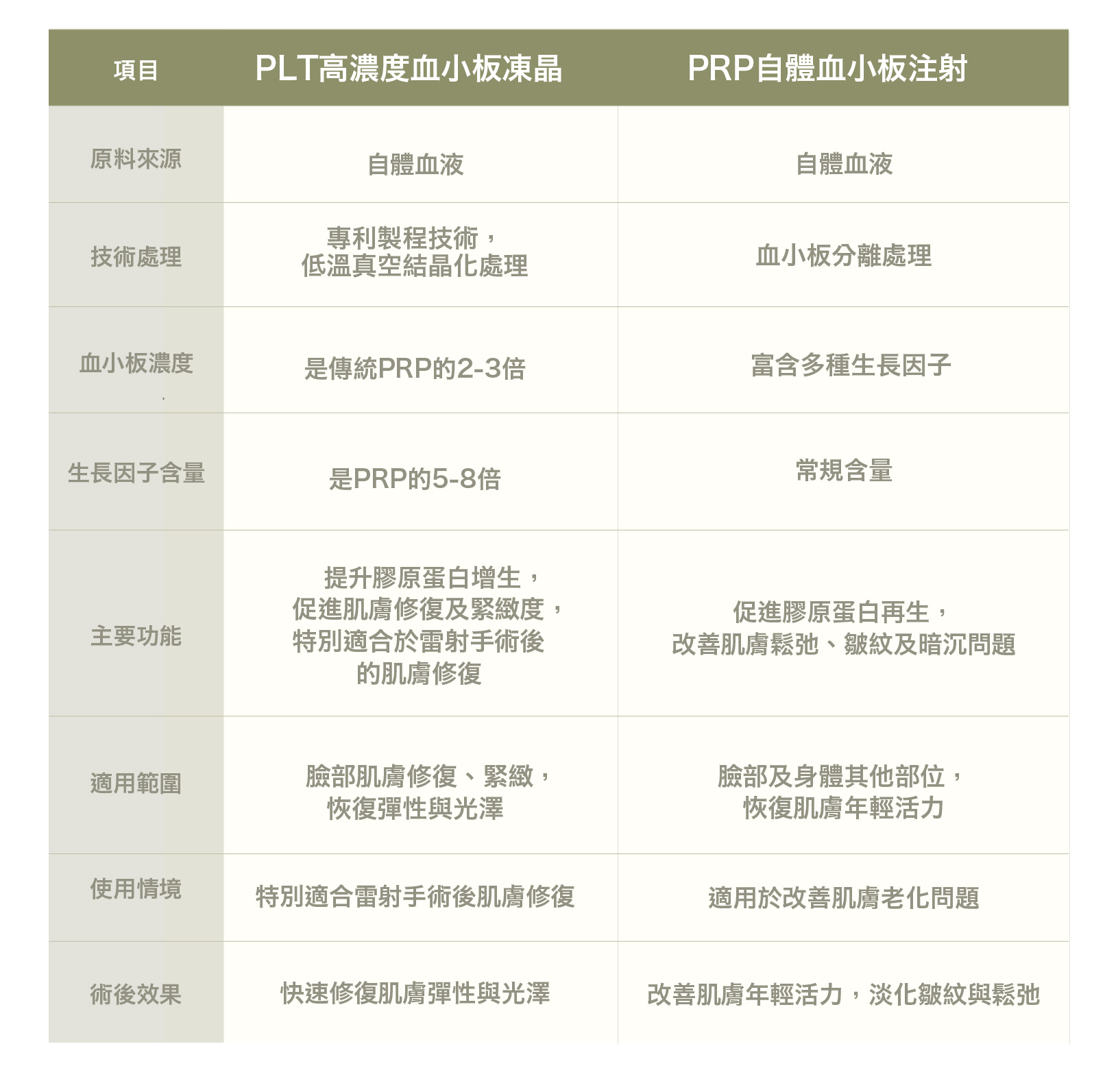療程比較_PLT高濃度血小板凍晶 vs PRP自體血小板注射