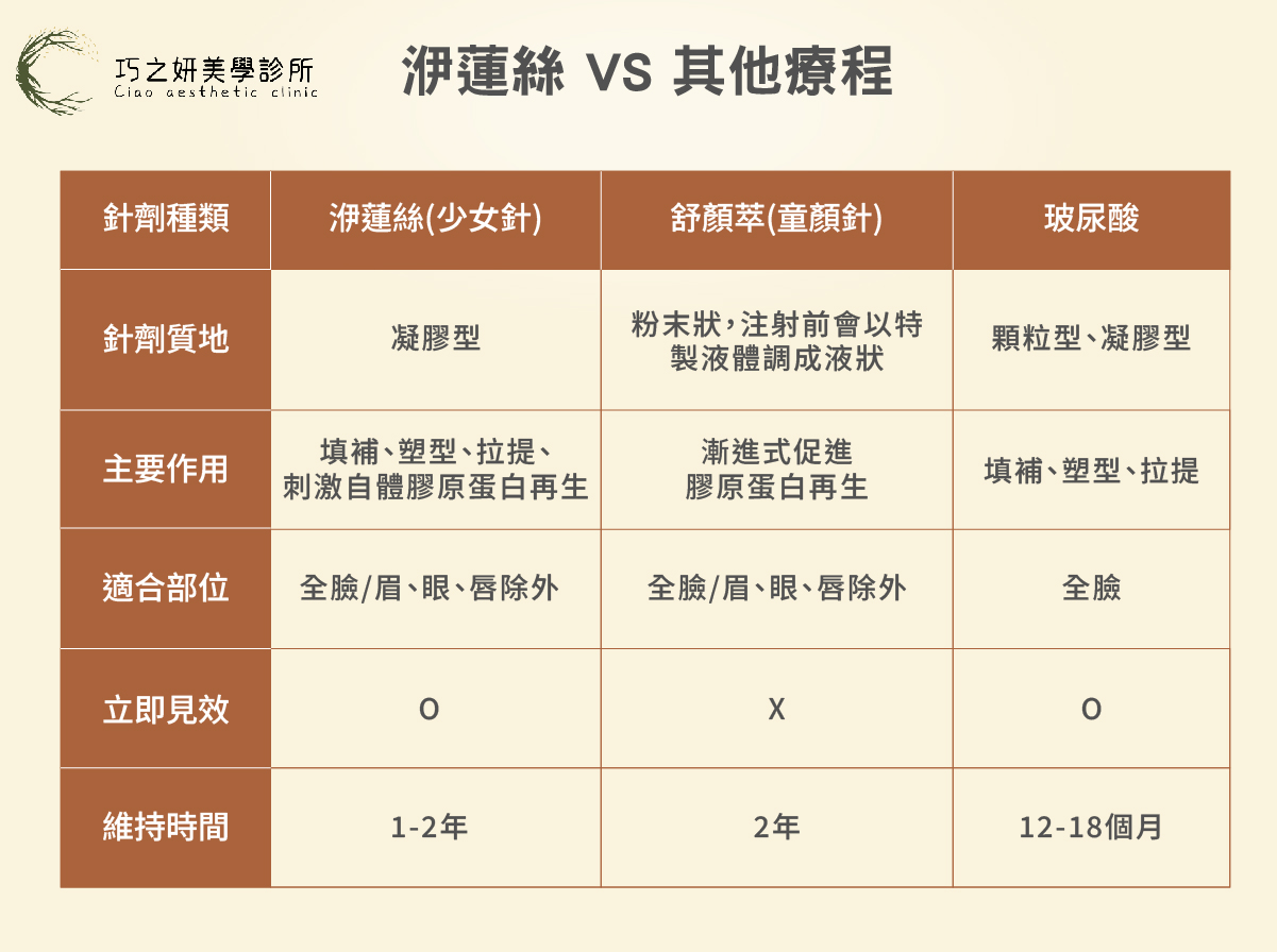 同為醫美熱門注射材質,洢蓮絲(Ellansé)常被與玻尿酸、舒顏萃等材質比較,以豐額療程而言,洢蓮絲在持久度、特性上,相較其他兩者更為合適。