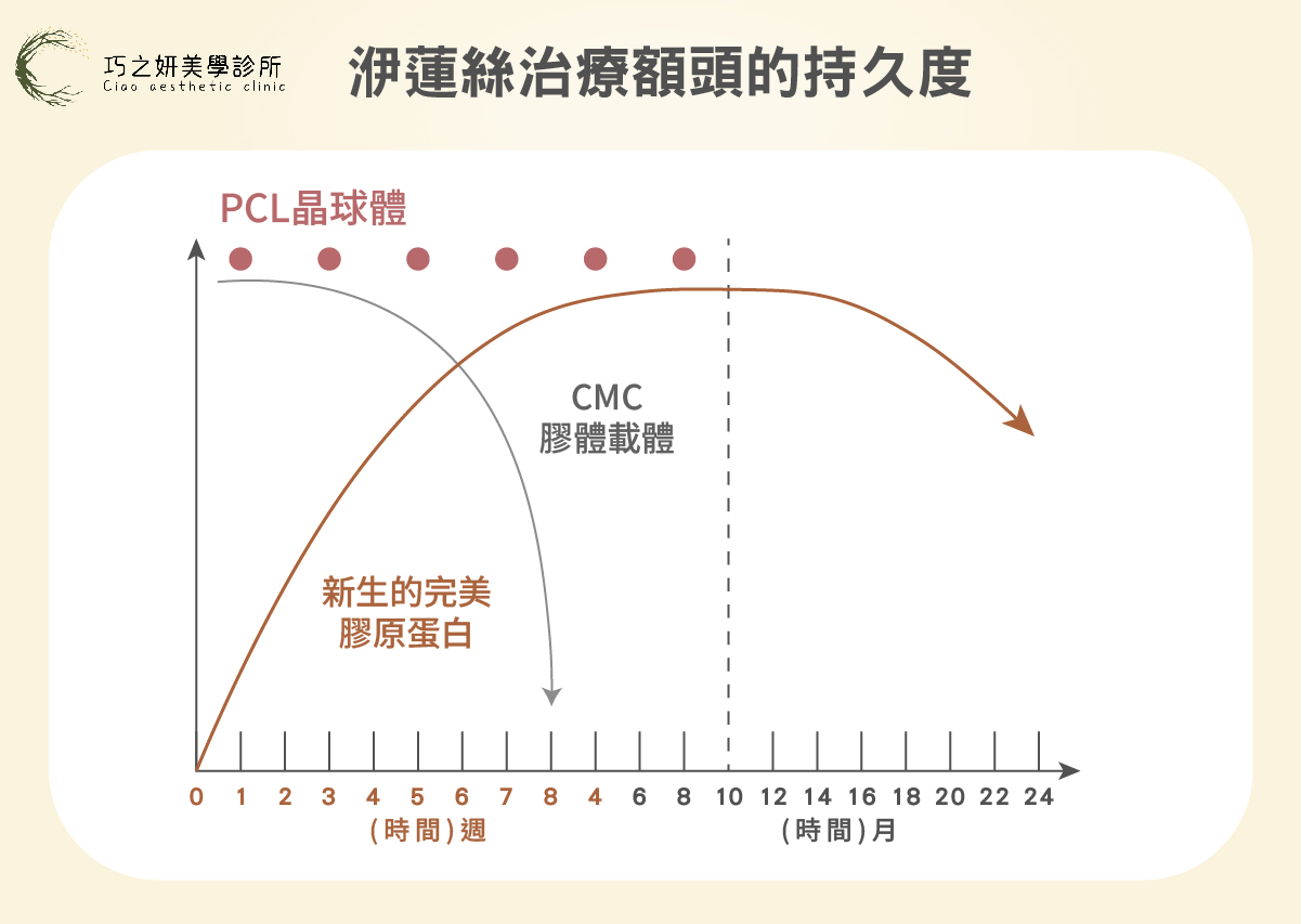 洢蓮絲豐額持久度