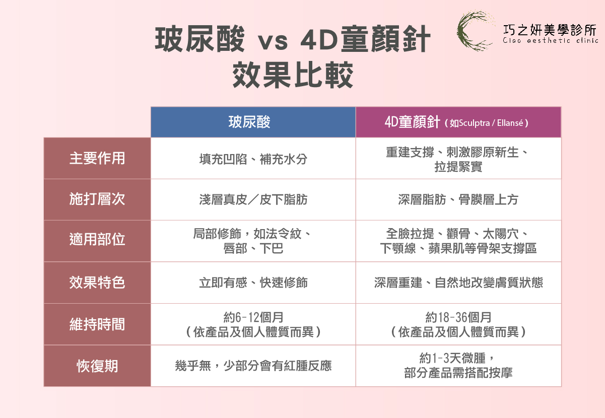 玻尿酸 vs 4D童顏針效果比較：從作用層次到維持時間一次看懂