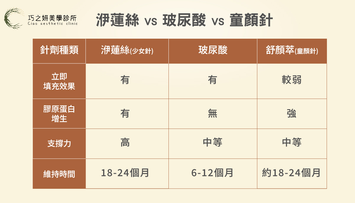 洢蓮絲與玻尿酸、童顏針相比