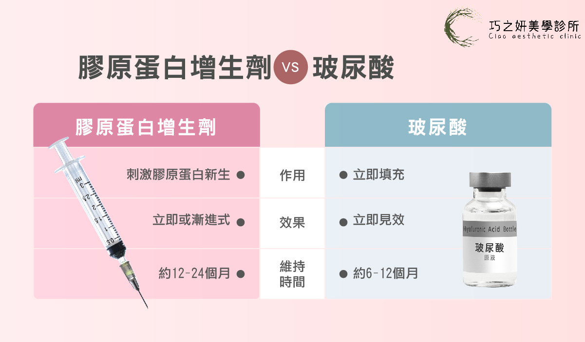 巧之妍-玻尿酸 VS 膠原蛋白增生劑