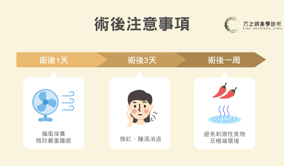 施打後，通常皮膚暫時會有輕微腫脹、泛紅或針孔小瘀點，大多數反應 1-3 天內隨即緩和。巧之妍美學團隊會悉心關照每位顧客的術後護理。 術後保養2大重點： 溫和養膚：一週內暫停刷酸、去角質，加強保濕與防曬。 內在調理：多攝取維生素 C、蛋白質，保持充足睡眠，給膠原蛋白最好的生長環境。