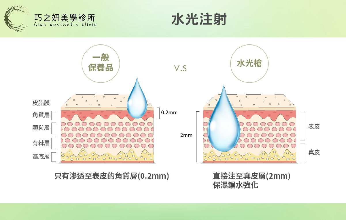 透過精密的水光儀器（俗稱水光針/水光槍）透過真空負壓技術，將Juvelook喬雅露的精華成分，以定層、定量的方式，精準注入肌膚底層。