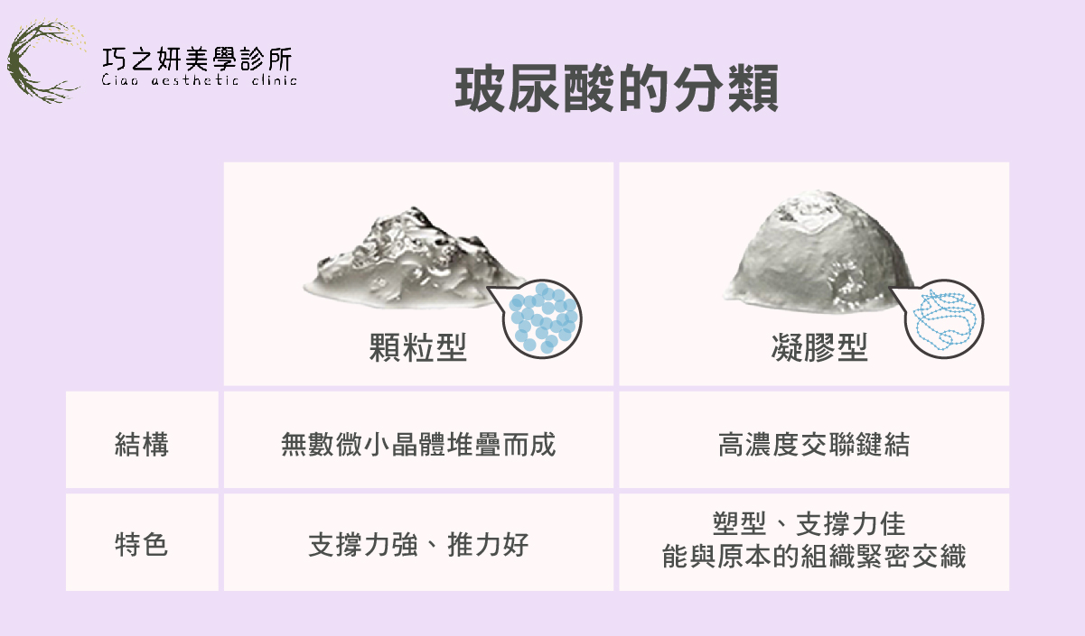 要理解喬雅登玻尿酸為什麼能做到「自然柔和」，我們得先談談它與傳統玻尿酸最大的不同！在於它是質地是「凝膠」，而不是「顆粒」。