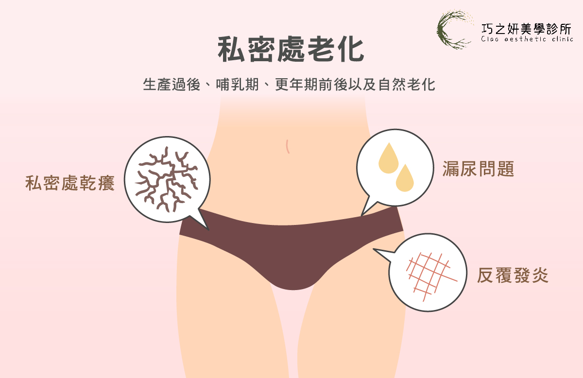私密處老化的核心原因，多半與女性荷爾蒙波動（如生產過後、哺乳期、更年期前後）以及自然老化相關。當陰道黏膜變薄、水分流失，且底層的結締組織彈性下滑時，就會引發一連串的連鎖反應