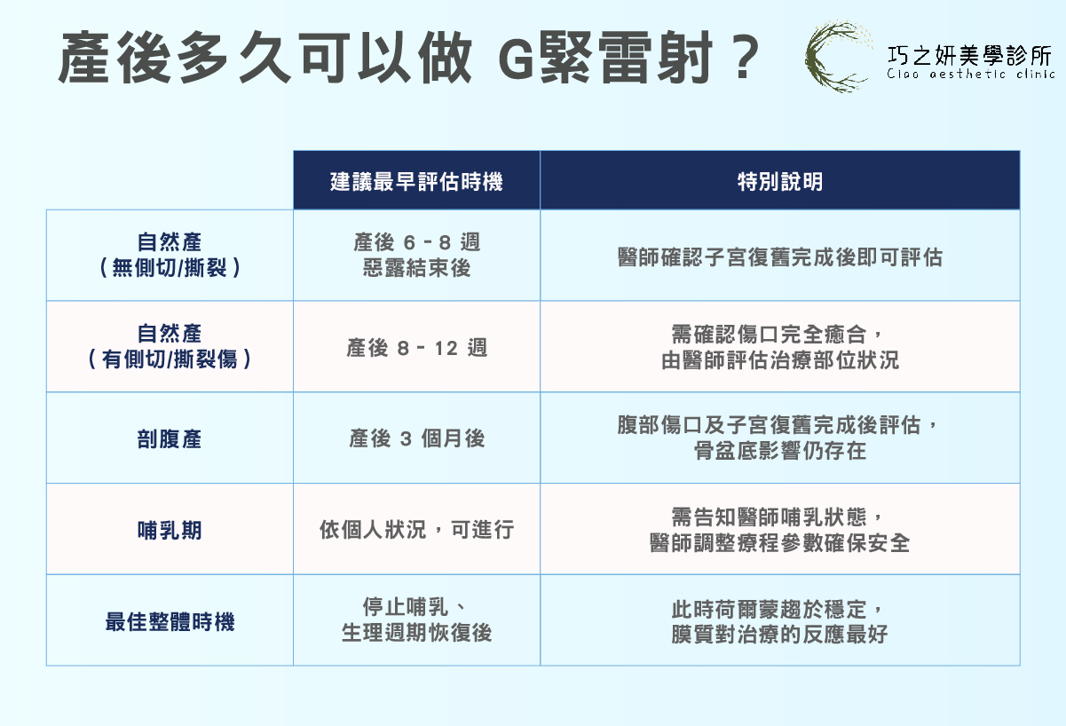 產後多久可以做 G緊雷射？
