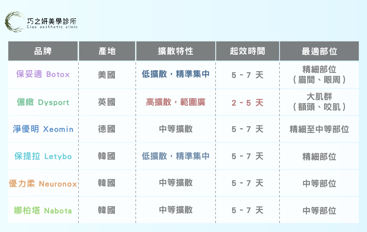 品牌與劑量怎麼選？交給醫師客製化評估