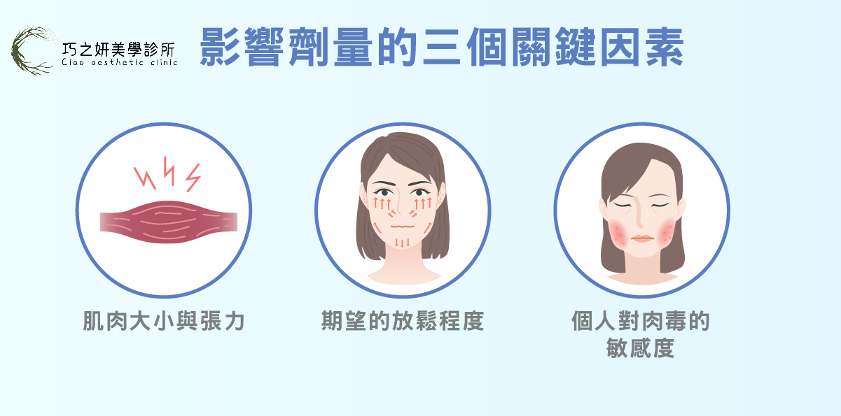 打肉毒影響劑量的三個關鍵因素