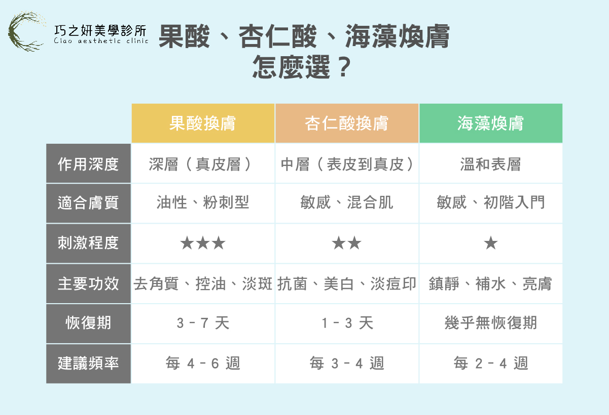 果酸、杏仁酸、海藻煥膚怎麼選？