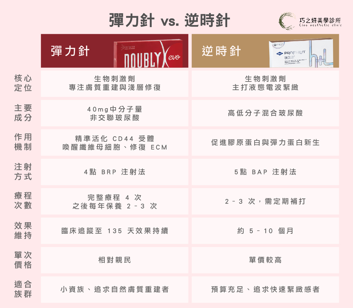 彈力針與逆時針比較表