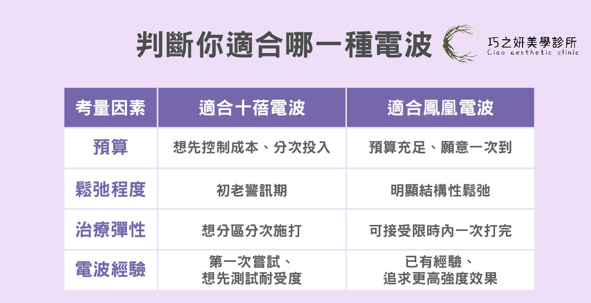 判斷適合哪種電波