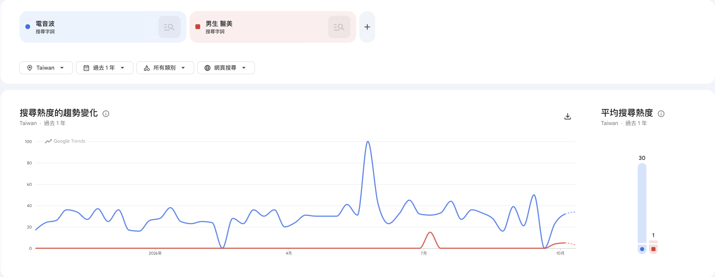 電音波在過去一年的搜尋熱度創高峰